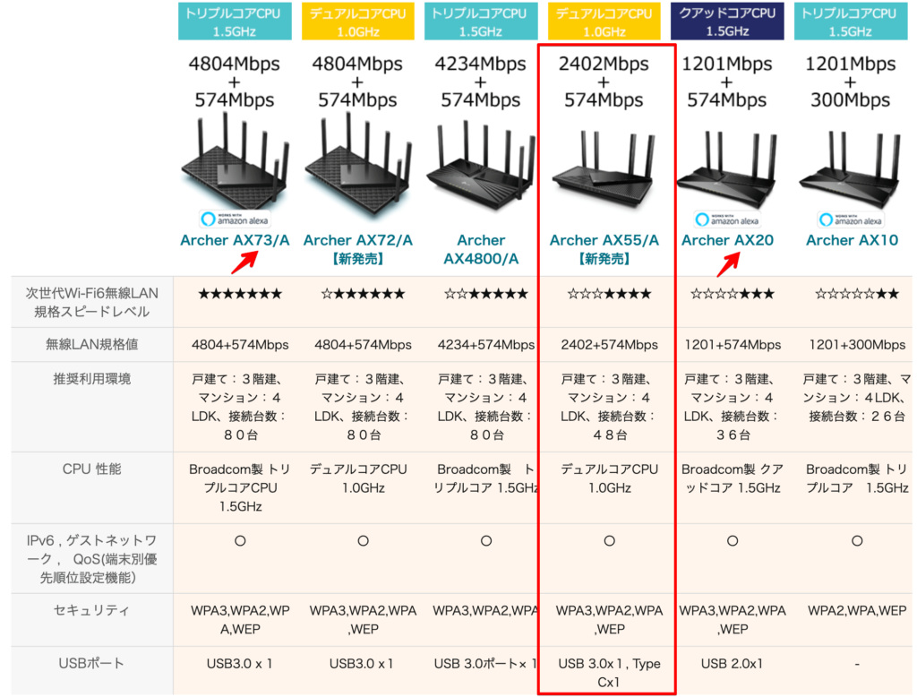 特別価格 TP-Link WiFi ルーター WiFi6 PS5 対応 無線LAN 11ax AX1800 1201Mbps 5 GHz 574  Mbps 2.4GHz 1.5Ghz クアッド コアCPU搭載 OneMesh対応 メーカー保証３年 Archer AX20 imrc.jp